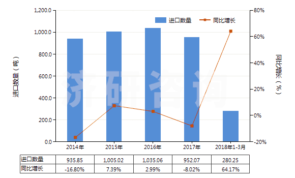 2014-2018年3月中國檸檬酸鹽及檸檬酸酯(HS29181500)進(jìn)口量及增速統(tǒng)計(jì)